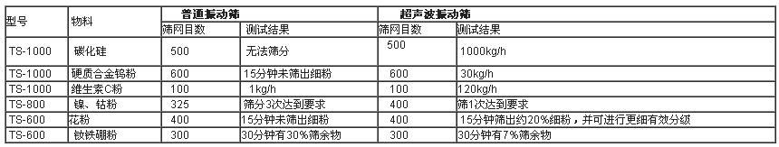 超聲波振動(dòng)篩與普通振動(dòng)篩實(shí)驗(yàn)對(duì)比